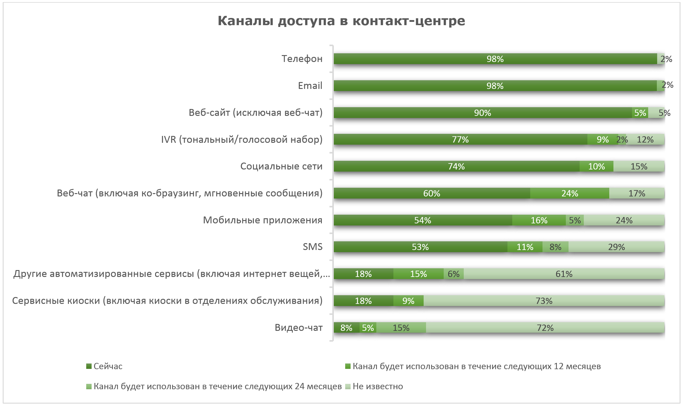 Рисунок 1. Каналы доступа в КЦ.