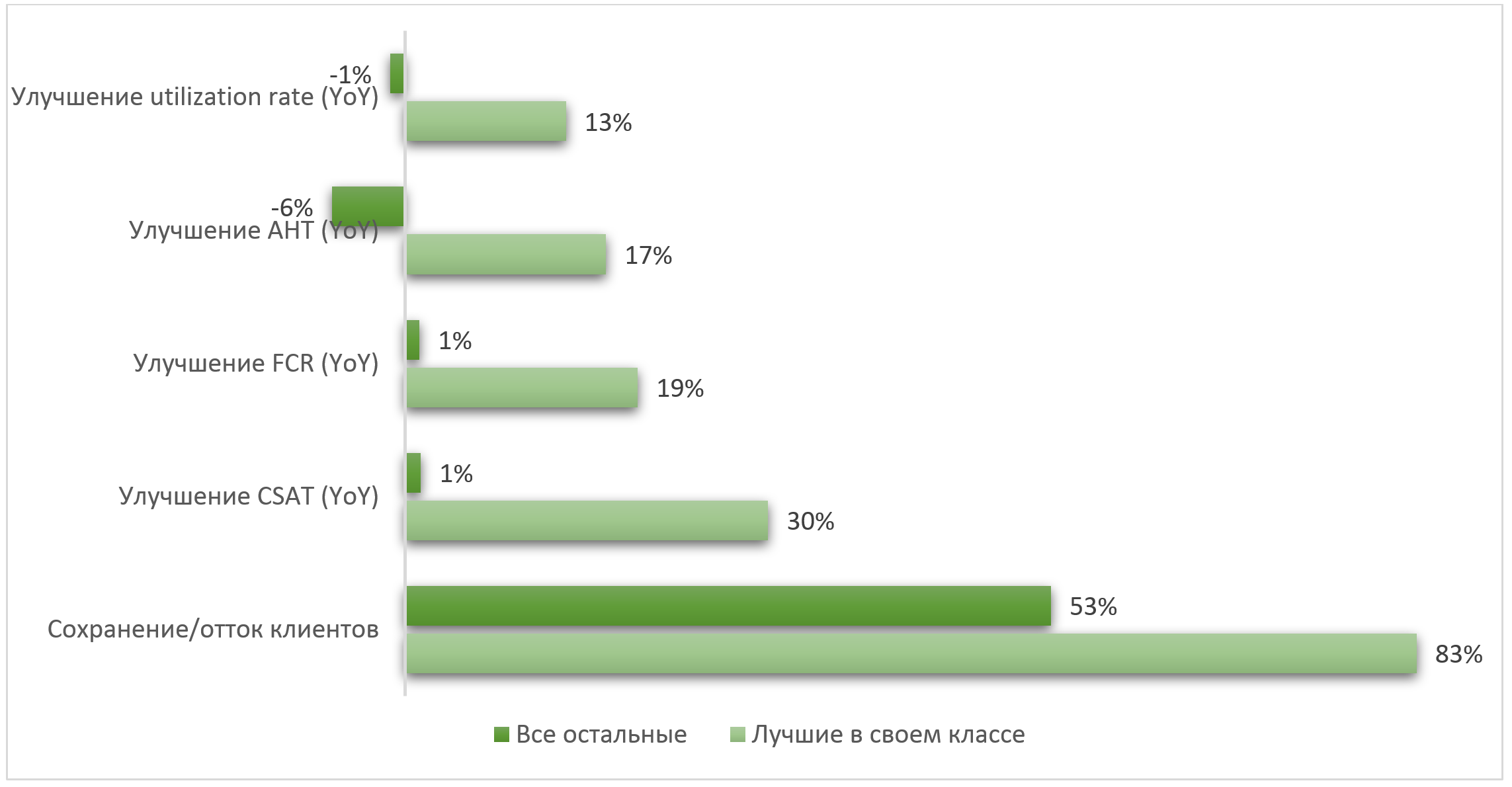 Рисунок 3: Лучшие в своем классе компании получают наивысшие показатели удовлетворенности клиентов и оптимизируют производительность