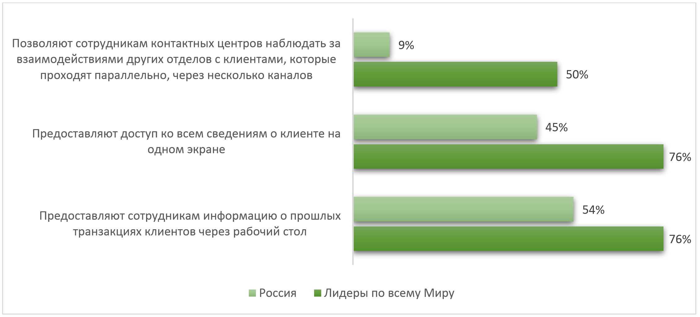 Рисунок 5: Предоставление информации сотрудникам контактных центров для безупречного взаимодействия