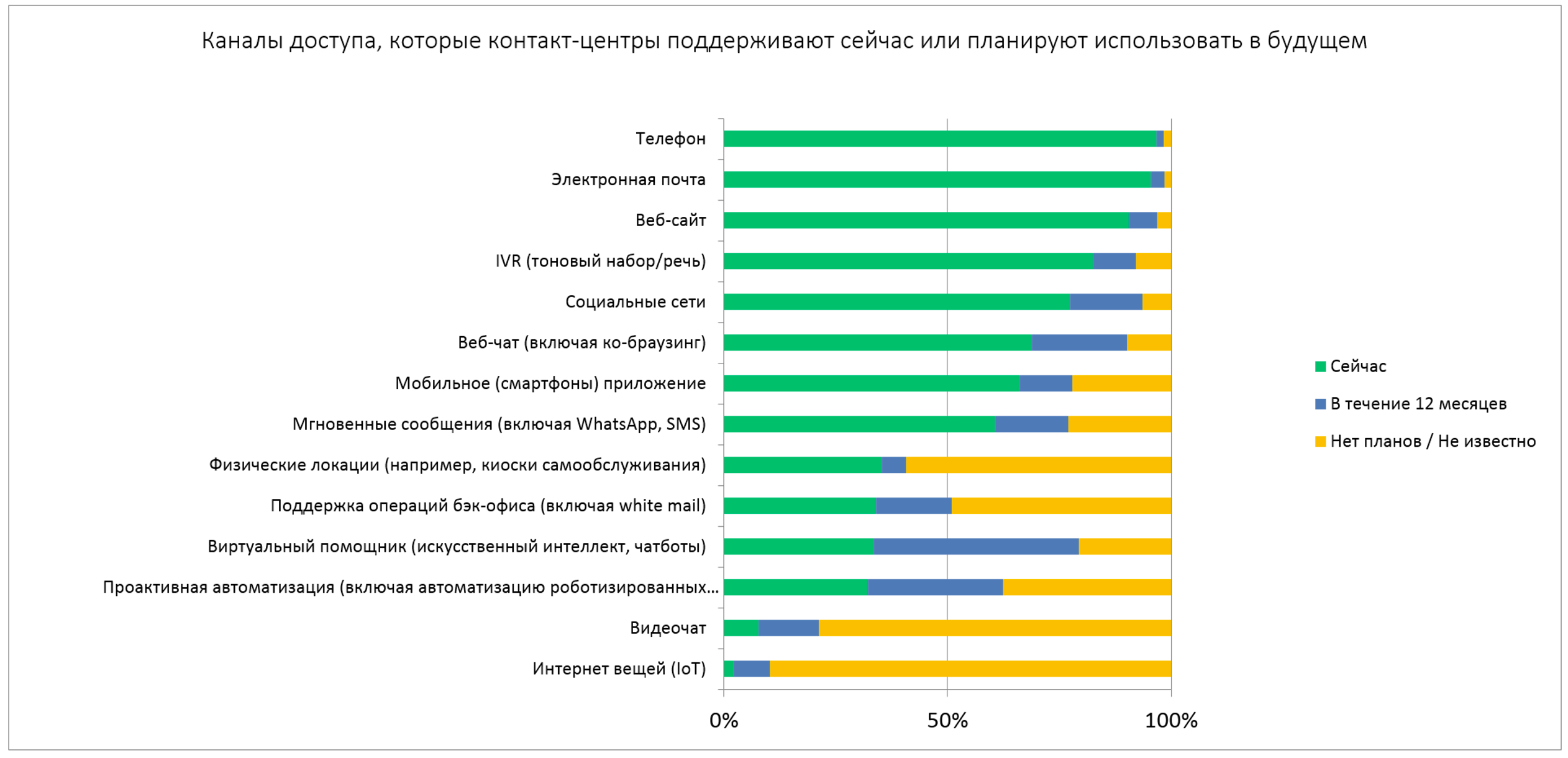 Каналы доступа, которые контакт-центры поддерживают сейчас или планируют использовать.