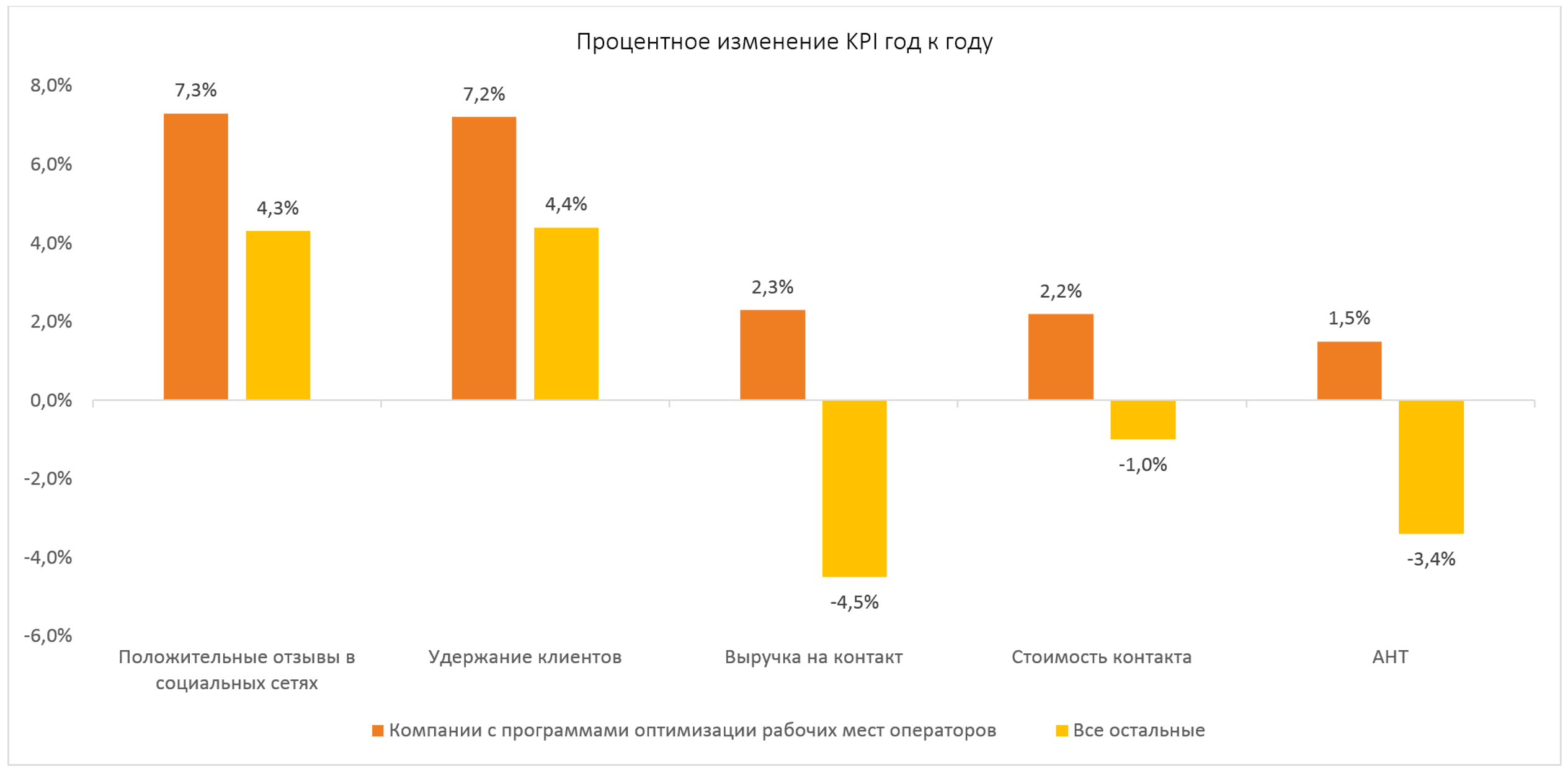 Процентное изменение KPI год к году для компаний, использующих ADO и всех остальных