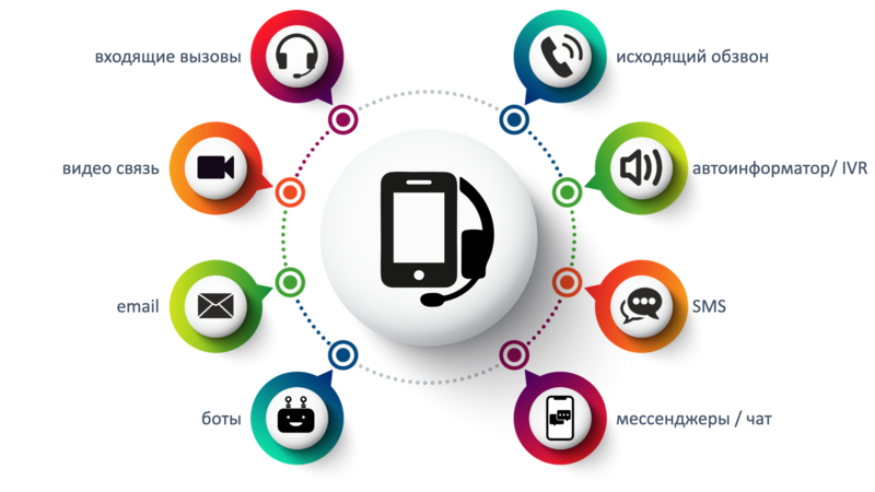 Облачный Контакт Центр | Презентация