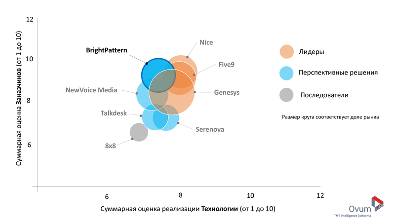 Платформа Облачного контакт центра выбрана самым перспективным решением 2017-2018 гг.