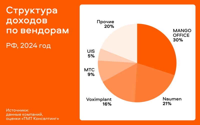Naumen в топ-5 лидеров российского рынка облачных контакт-центров (CCaaS)