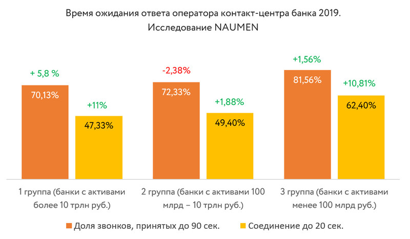 NAUMEN назвал самые популярные цифровые каналы для общения банков с клиентами