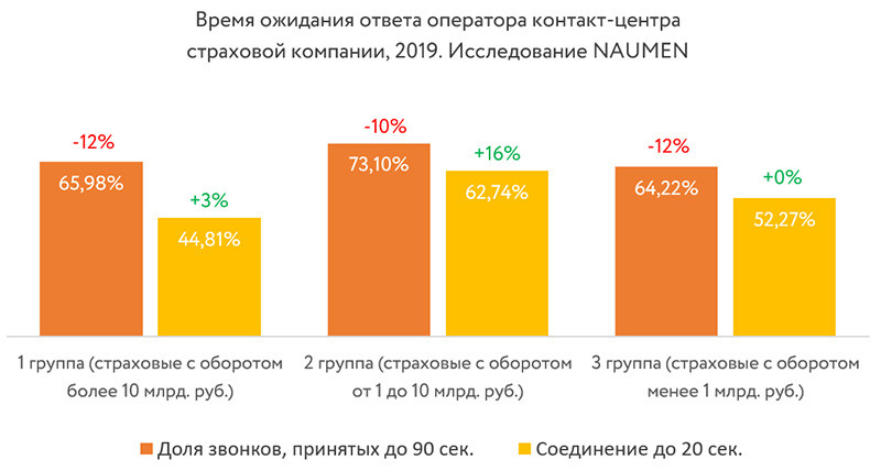 Российские страховщики не готовы к общению с клиентами в цифровых каналах