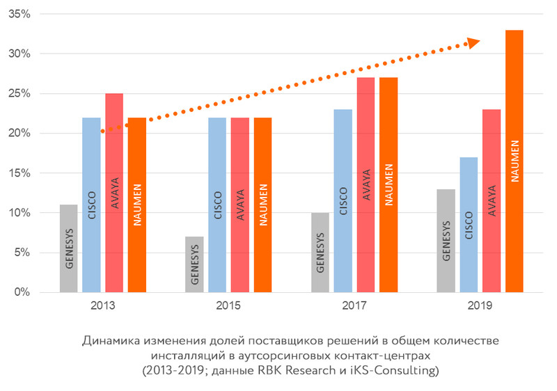 NAUMEN сохранил лидерство по количеству инсталляций в сегменте аутсорсинговых контакт-центров с долей рынка 33%