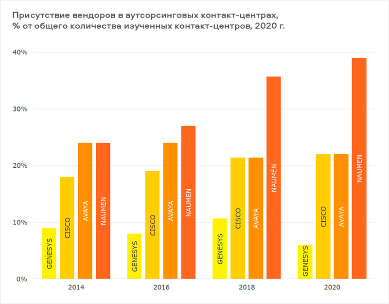 NAUMEN увеличил долю по количеству инсталляций в аутсорсинговых контакт-центрах до 39%